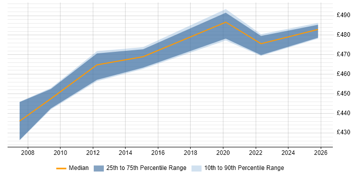 Contractor daily rate distribution trend for jobs in West Sussex citing Oracle Assets