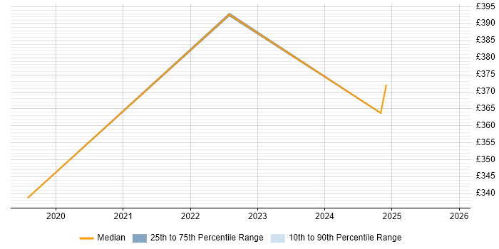 Contractor daily rate distribution trend for jobs in West Sussex citing Oracle BI Publisher