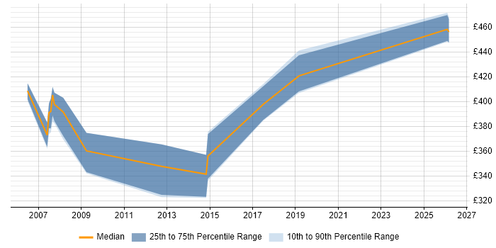 Contractor daily rate distribution trend for Oracle Business Analyst job vacancies in West Sussex