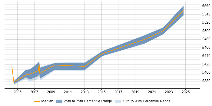 Contractor daily rate distribution trend for jobs in West Sussex citing Oracle Cash Management