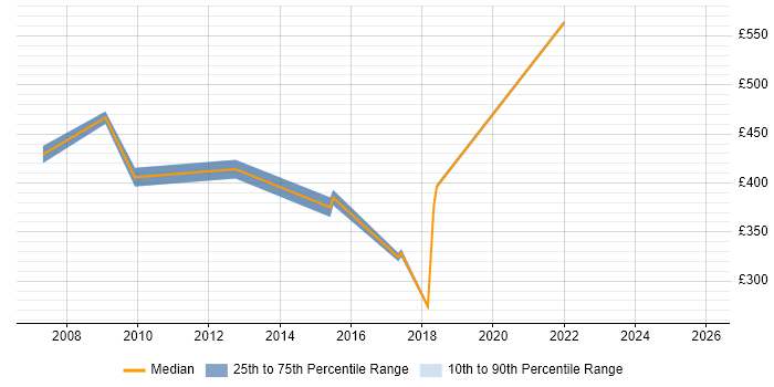 Contractor daily rate distribution trend for jobs in West Sussex citing Oracle Certification