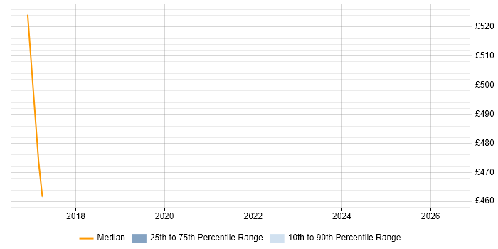 Contractor daily rate distribution trend for jobs in West Sussex citing Oracle Coherence