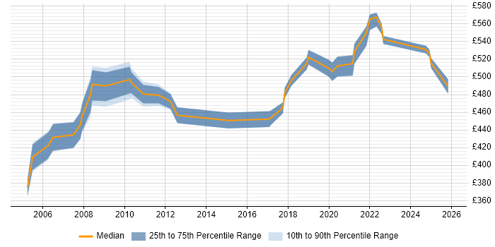 Contractor daily rate distribution trend for Oracle Consultant job vacancies in West Sussex