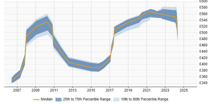 Contractor daily rate distribution trend for jobs in West Sussex citing Oracle EBS