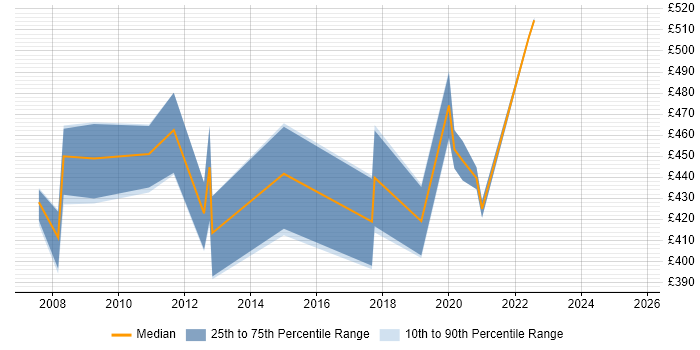 Contractor daily rate distribution trend for jobs in West Sussex citing Oracle ERP