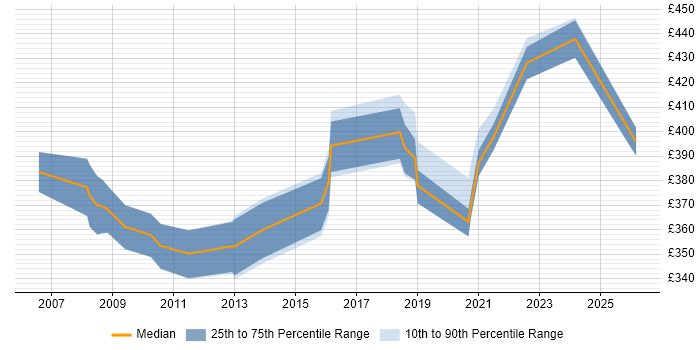 Contractor daily rate distribution trend for jobs in West Sussex citing Oracle Forms