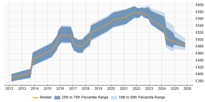Contractor daily rate distribution trend for jobs in West Sussex citing Oracle Fusion