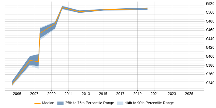 Contractor daily rate distribution trend for jobs in West Sussex citing Oracle General Ledger