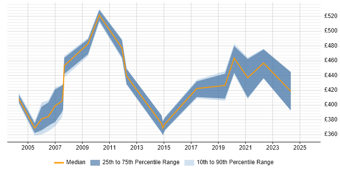 Contractor daily rate distribution trend for jobs in West Sussex citing Oracle Payables Contractor daily rate distribution trend for jobs in West Sussex citing Oracle Payables