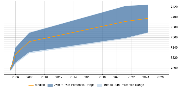 Contractor daily rate distribution trend for jobs in West Sussex citing Oracle Procure-to-Pay