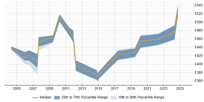 Contractor daily rate distribution trend for jobs in West Sussex citing Oracle Receivables Contractor daily rate distribution trend for jobs in West Sussex citing Oracle Receivables