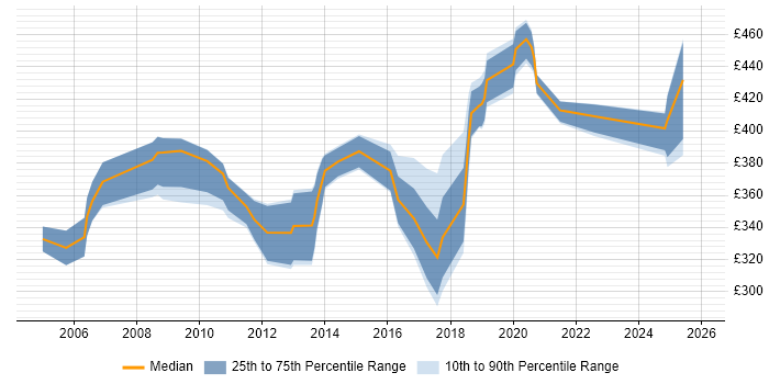 Contractor daily rate distribution trend for jobs in West Sussex citing Oracle Reports