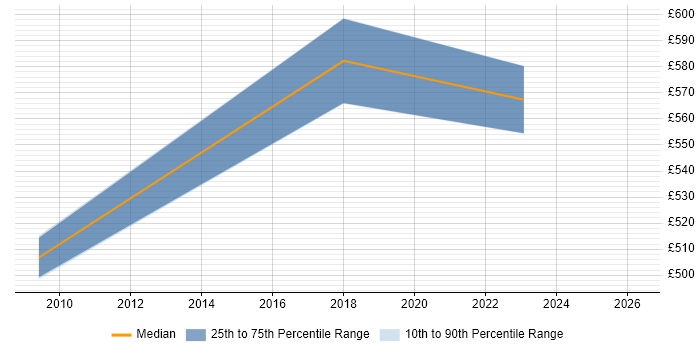Contractor daily rate distribution trend for Oracle Solutions Architect job vacancies in West Sussex