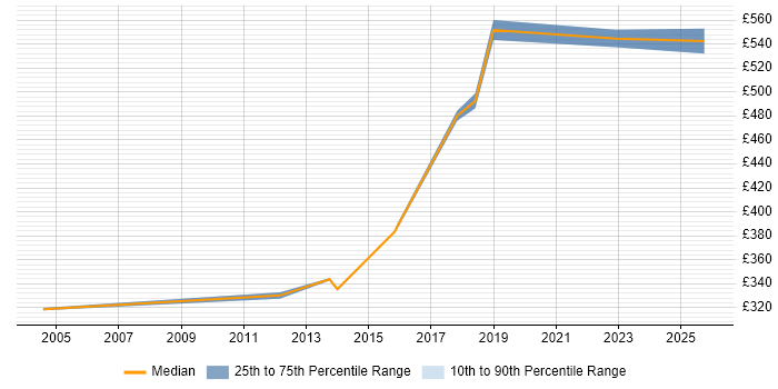Contractor daily rate distribution trend for Oracle Specialist job vacancies in West Sussex