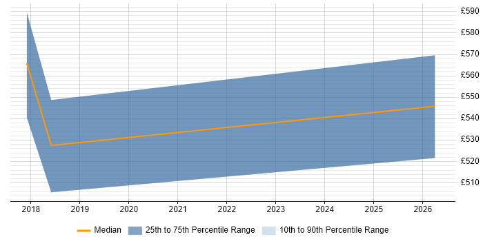 Contractor daily rate distribution trend for Oracle Technical Architect job vacancies in West Sussex