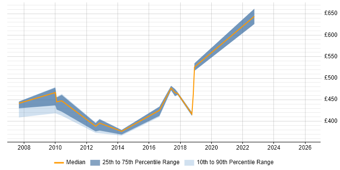 Contractor daily rate distribution trend for jobs in West Sussex citing Order Management