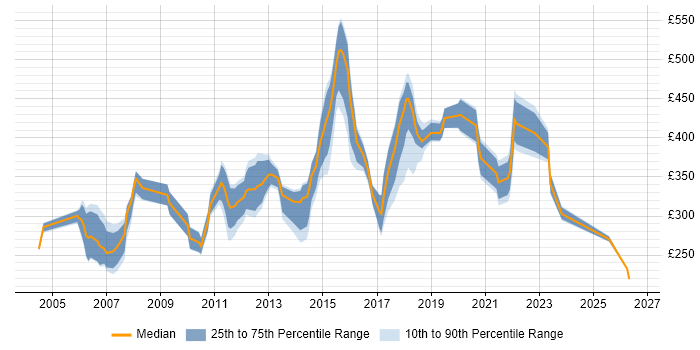 Contractor daily rate distribution trend for jobs in West Sussex citing Organisational Skills