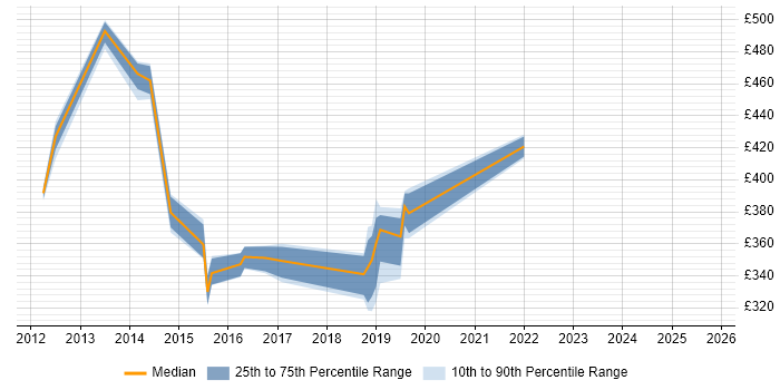 Contractor daily rate distribution trend for jobs in West Sussex citing OSPF