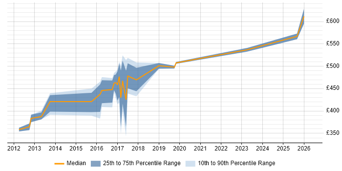 Contractor daily rate distribution trend for jobs in West Sussex citing OWASP