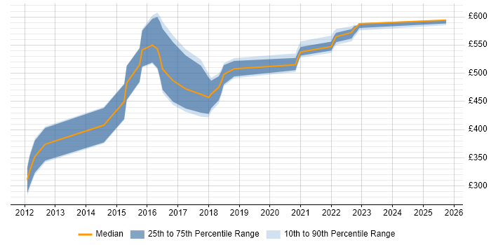 Contractor daily rate distribution trend for jobs in West Sussex citing Pair Programming Contractor daily rate distribution trend for jobs in West Sussex citing Pair Programming