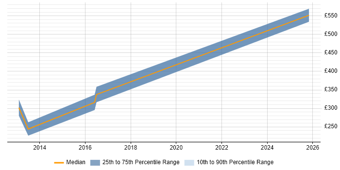 Contractor daily rate distribution trend for jobs in West Sussex citing Payment Gateway
