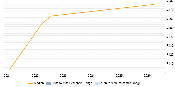 Contractor daily rate distribution trend for jobs in West Sussex citing Pentaho
