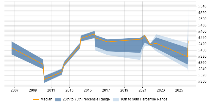 Contractor daily rate distribution trend for jobs in West Sussex citing Performance Analysis