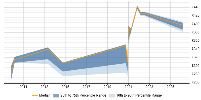 Contractor daily rate distribution trend for Performance Analyst job vacancies in West Sussex