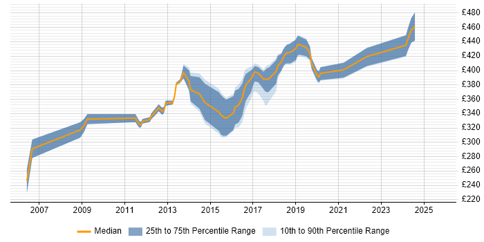Contractor daily rate distribution trend for jobs in West Sussex citing Performance Testing Contractor daily rate distribution trend for jobs in West Sussex citing Performance Testing