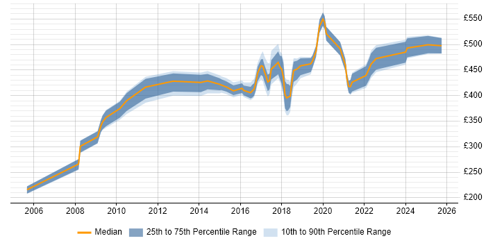 Contractor daily rate distribution trend for jobs in West Sussex citing Perl Contractor daily rate distribution trend for jobs in West Sussex citing Perl