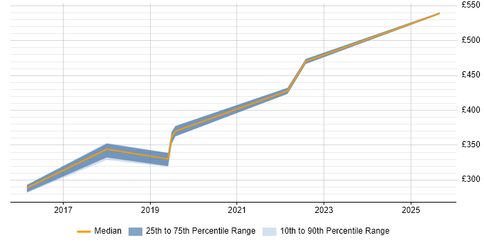 Contractor daily rate distribution trend for jobs in West Sussex citing Personalization