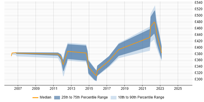 Contractor daily rate distribution trend for jobs in West Sussex citing Pharmaceutical