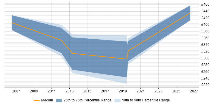 Contractor daily rate distribution trend for jobs in West Sussex citing PhD
