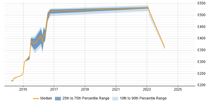 Contractor daily rate distribution trend for jobs in West Sussex citing PKI