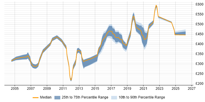 Contractor daily rate distribution trend for jobs in West Sussex citing PL/SQL