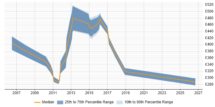 Contractor daily rate distribution trend for jobs in West Sussex citing Planning and Forecasting