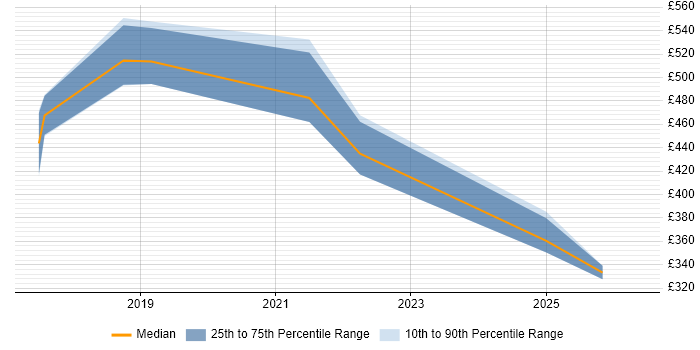 Contractor daily rate distribution trend for jobs in West Sussex citing Platform Engineering