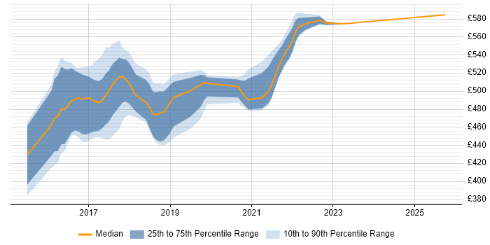 Contractor daily rate distribution trend for jobs in West Sussex citing Play Framework Contractor daily rate distribution trend for jobs in West Sussex citing Play Framework
