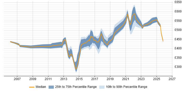 Contractor daily rate distribution trend for jobs in West Sussex citing PMI Certification