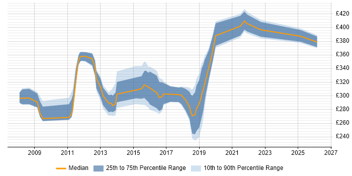 Contractor daily rate distribution trend for PMO Analyst job vacancies in West Sussex