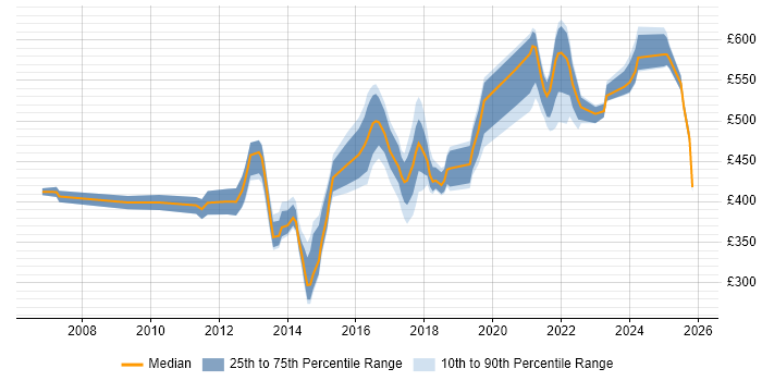Contractor daily rate distribution trend for jobs in West Sussex citing PMP