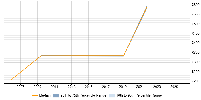 Contractor daily rate distribution trend for jobs in West Sussex citing Postgraduate