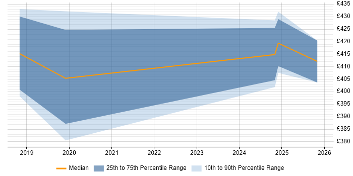 Contractor daily rate distribution trend for jobs in West Sussex citing Power Automate