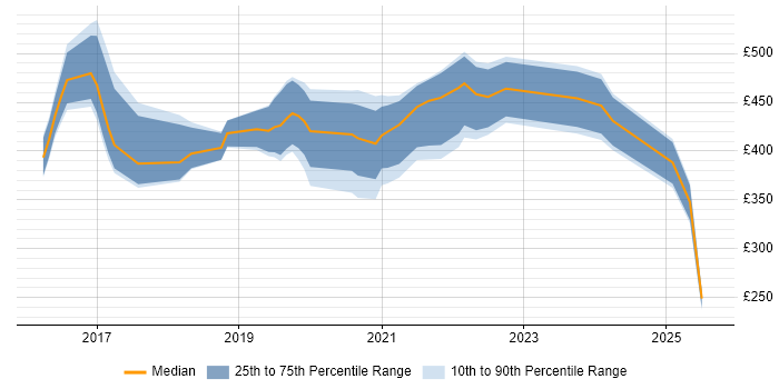 Contractor daily rate distribution trend for jobs in West Sussex citing Power BI