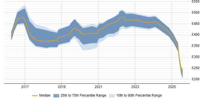 Contractor daily rate distribution trend for jobs in West Sussex citing Power Platform Contractor daily rate distribution trend for jobs in West Sussex citing Power Platform