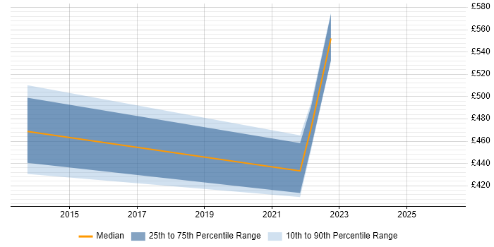 Contractor daily rate distribution trend for jobs in West Sussex citing Power Query