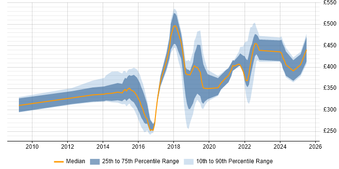 Contractor daily rate distribution trend for jobs in West Sussex citing PowerShell Contractor daily rate distribution trend for jobs in West Sussex citing PowerShell