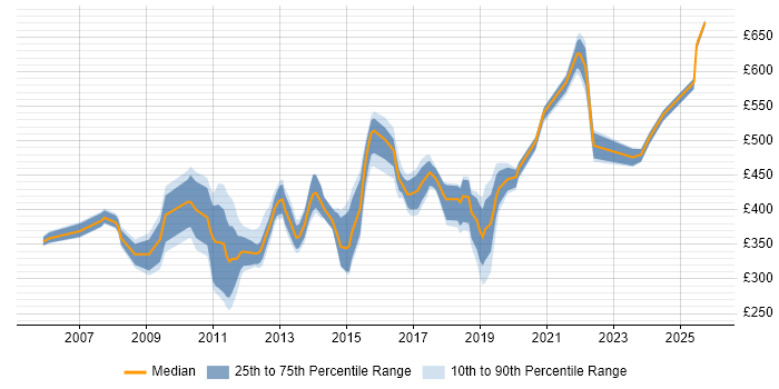 Contractor daily rate distribution trend for jobs in West Sussex citing Presentation Skills
