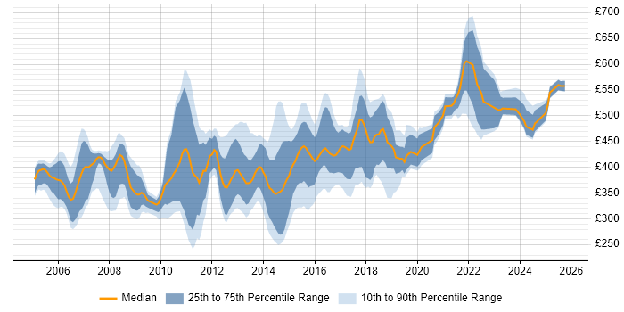 Contractor daily rate distribution trend for jobs in West Sussex citing PRINCE2