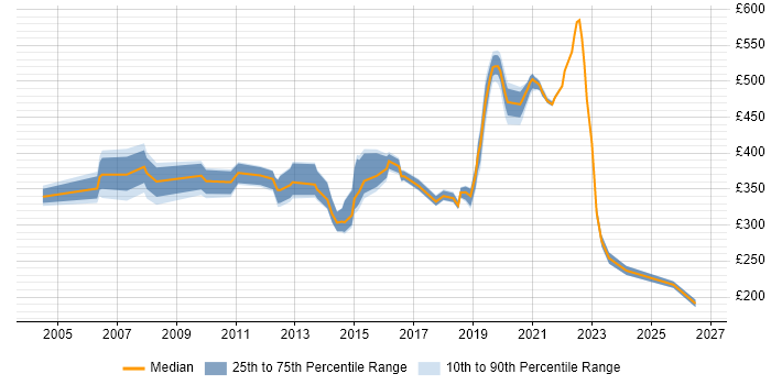 Contractor daily rate distribution trend for jobs in West Sussex citing Problem Management